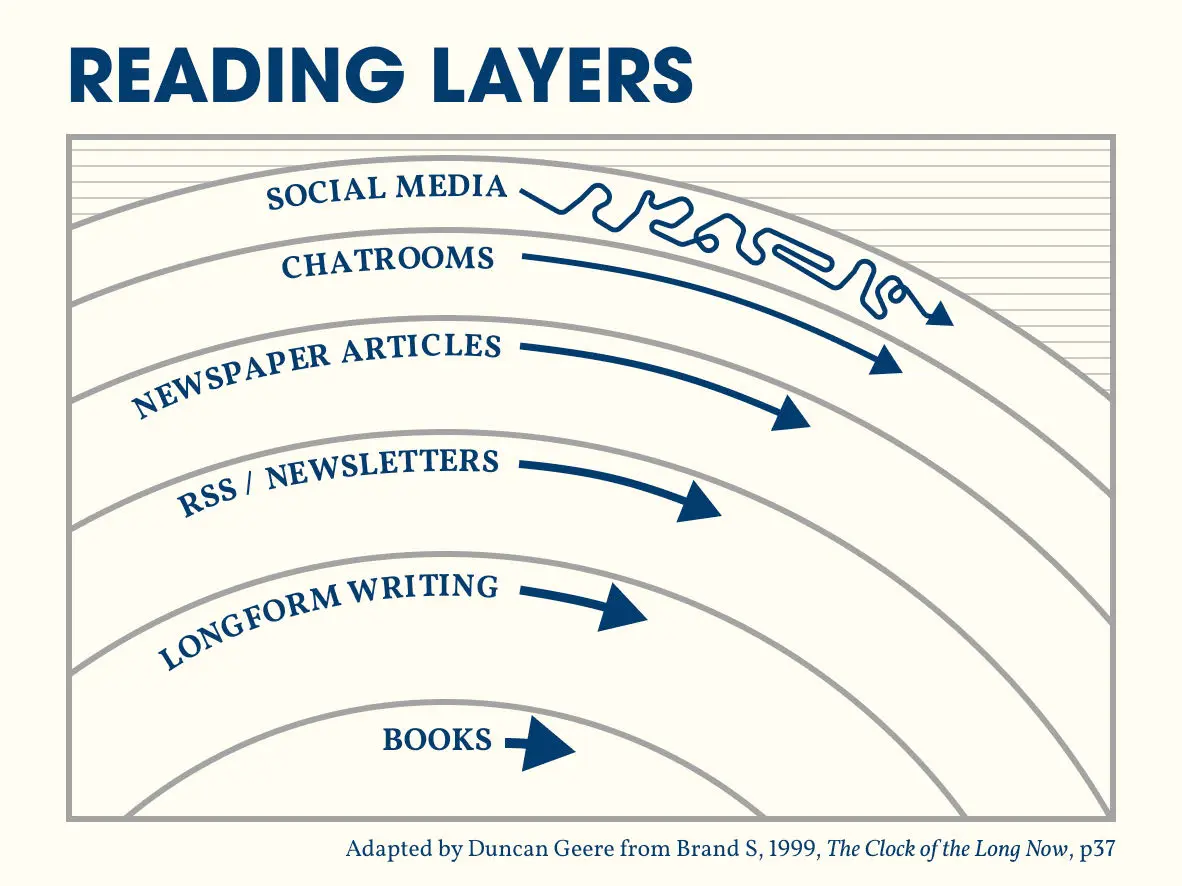 Reading Layers 原图:Books、Longform Writing、RSS/Newsletters、Newspaper Articles、Chatrooms 和 Social Media 构成的六层阅读结构