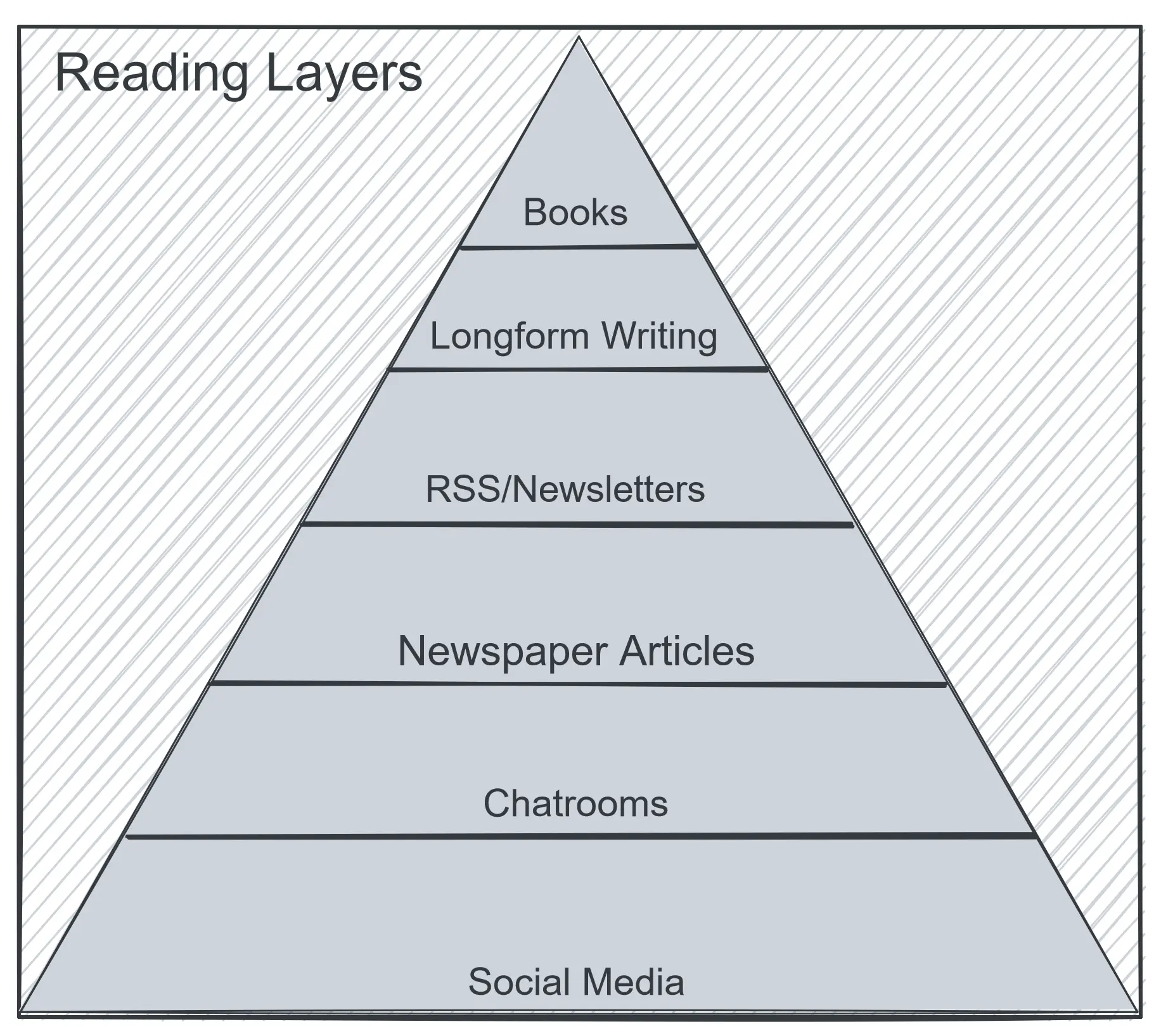 作者重新整理的 Reading Layers 金字塔,从上到下为 Books、Longform Writing、RSS/Newsletters、Newspaper Articles、Chatrooms 和 Social Media