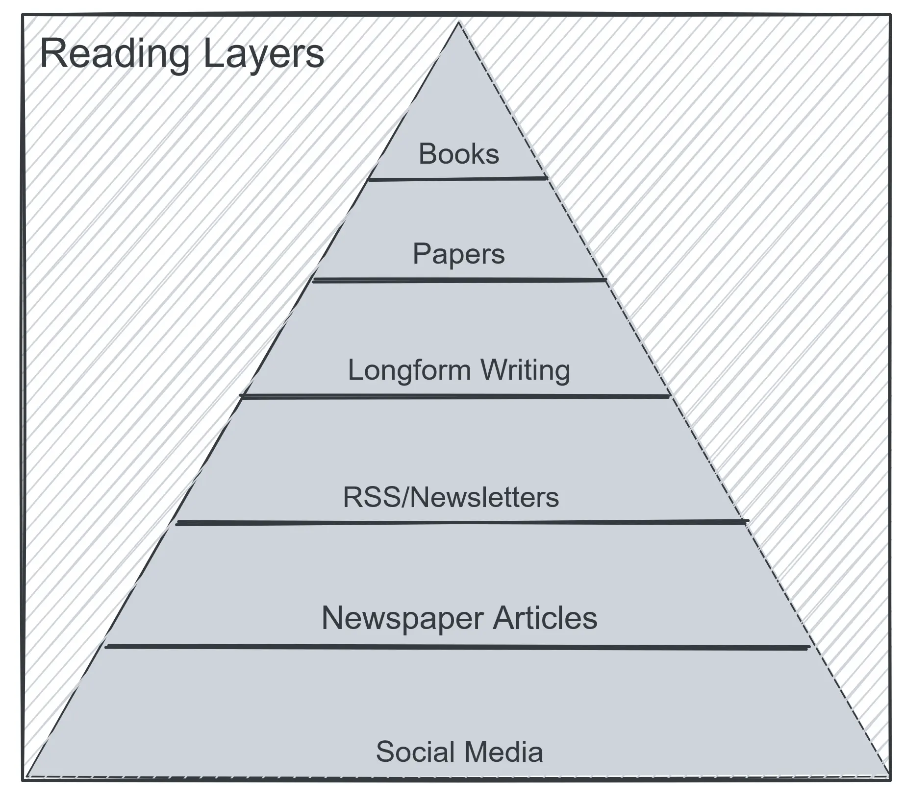 加入 Papers 后的 Reading Layers 金字塔,从上到下为 Books、Papers、Longform Writing、RSS/Newsletters、Newspaper Articles 和 Social Media